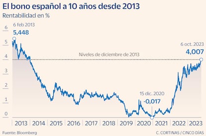 Bono español a 10 años