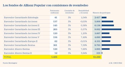 Fondos de Allianz Popular con comisiones de reembolso