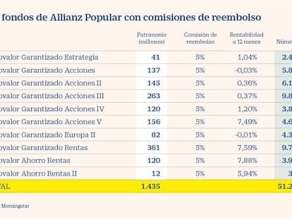 Más de 50.000 inversores podrán vender los fondos de Popular sin pagar comisión