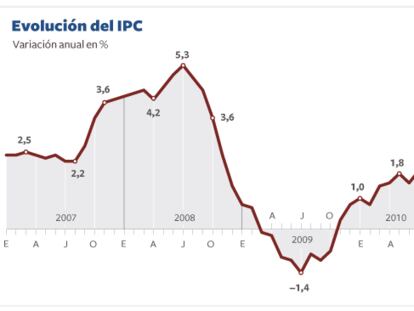 Evolución del IPC