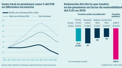 El recorte de las nuevas pensiones en 2019 será del 0,5%, unos 75 euros menos al año