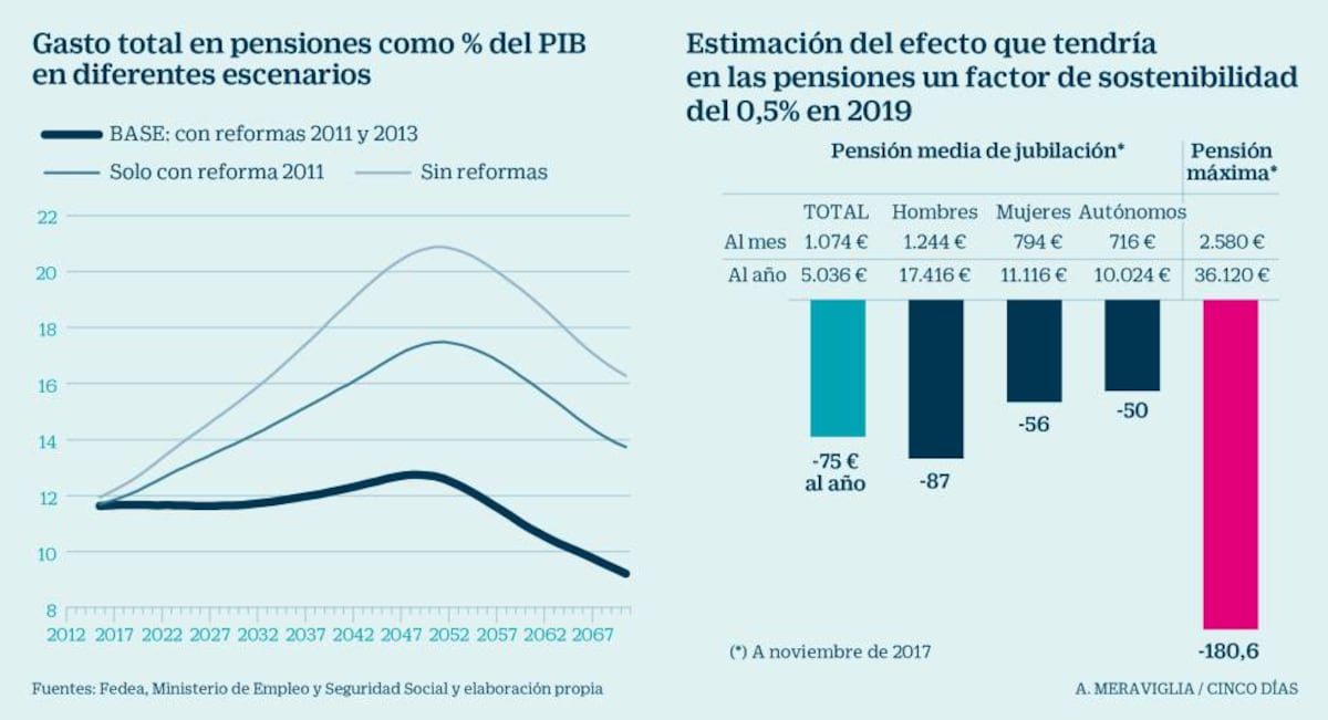 El recorte de las nuevas pensiones en 2019 será del 0,5%, unos 75 euros ...