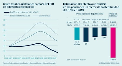 Recorte en las nuevas pensiones