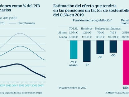 El recorte de las nuevas pensiones en 2019 será del 0,5%, unos 75 euros menos al año