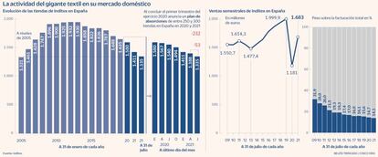 La actividad del gigante textil en su mercado doméstico