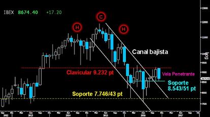 LÍMITE 72 HORAS. A falta de tres sesiones para terminar noviembre, el Ibex traza una sólida y extensa figura Penetrante bajista en gráfico mensual. Una durísima vela de fuerte rechazo que se deja sobre la zona clavicular del HCH del medio plazo. Si de aquí al próximo cierre mensual del miércoles, el selectivo español no desactiva este peligroso artefacto, todo apunta a una visita a los 8.229 puntos en diciembre.