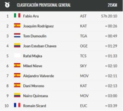 Clasificación general de la Vuelta