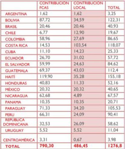 Inversión en el Fondo para el Agua en millones de euros (2007-2014).