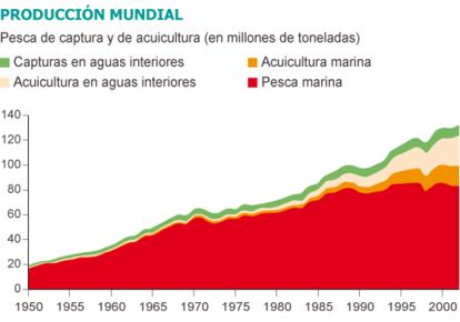 Fuente: FAO.