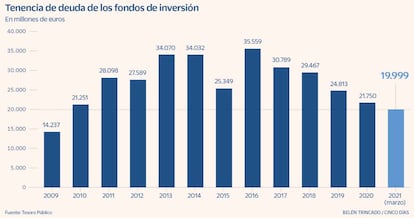 Tenencia de deuda de los fondos de inversión