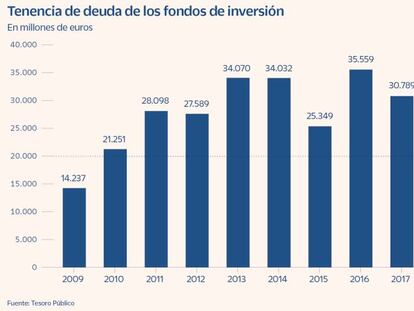 Los fondos de inversión tienen el menor importe en deuda soberana desde 2009