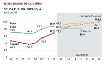 FUENTE: Ministerio de Economía, FMI y Comisión Europea