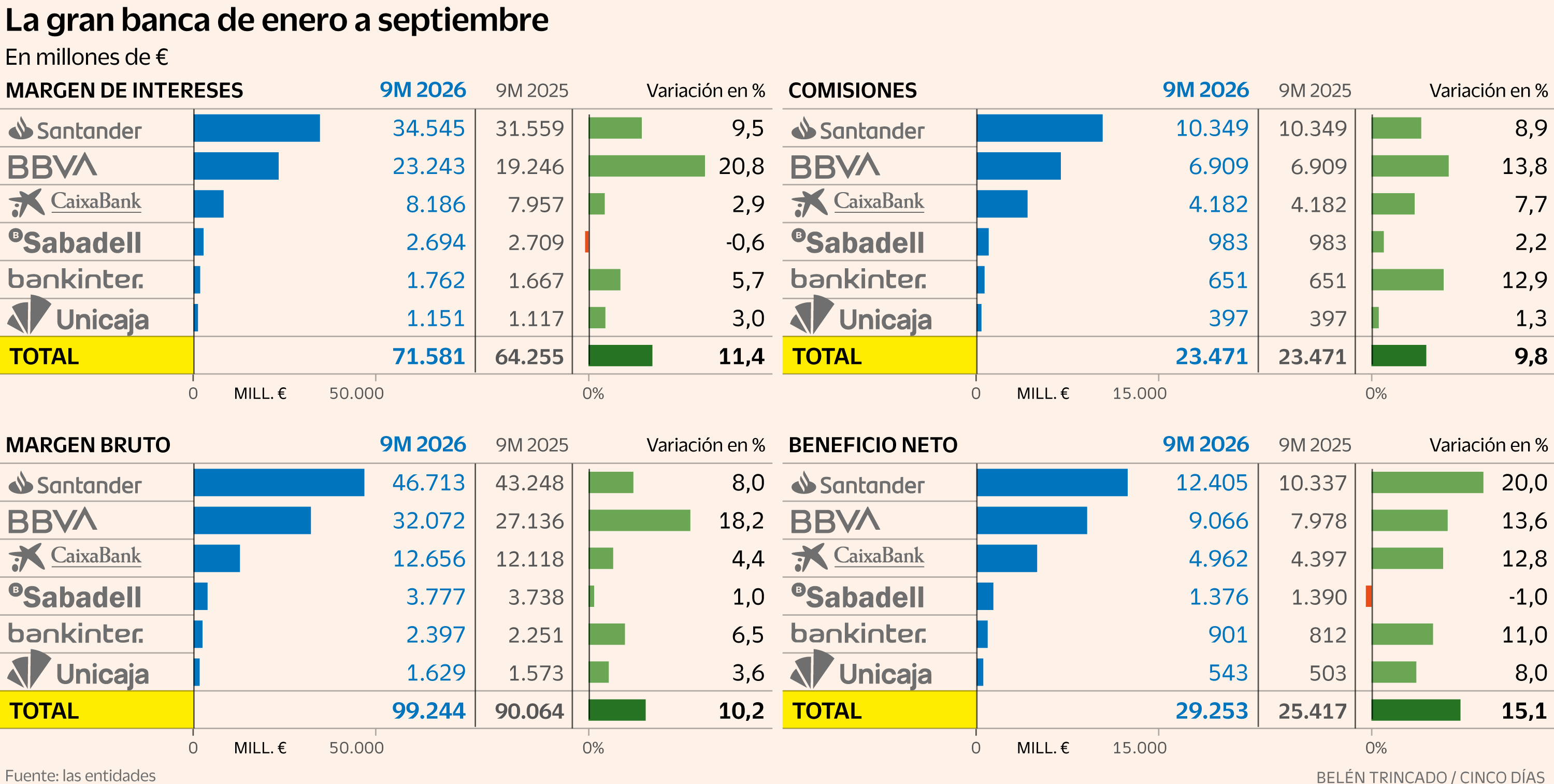 La banca gana un 15% más hasta septiembre y apunta a un nuevo año récord