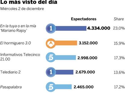 Audiencias del miércoles 2 de diciembre