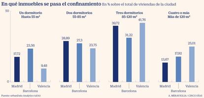 En qué tipo de inmuebles se pasa el confinamiento