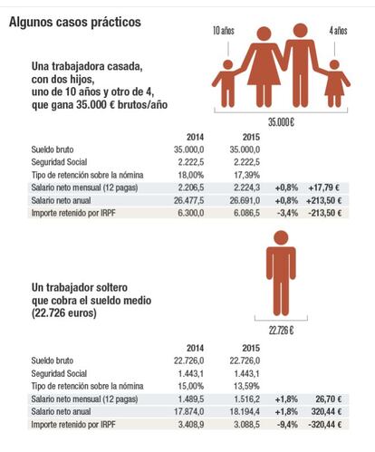 Casos prácticos de los efectos de la reforma fiscal