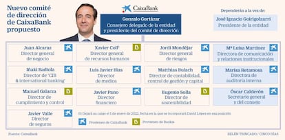 Nuevo comité de dirección de CaixaBank propuesto