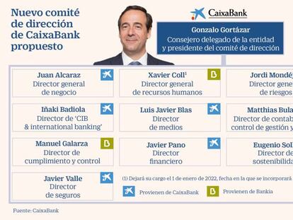 CaixaBank mantiene a sus directivos en el nuevo comité de dirección y suma tres de Bankia