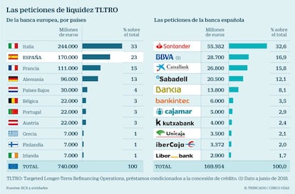 Peticiones liquidez TLTRO