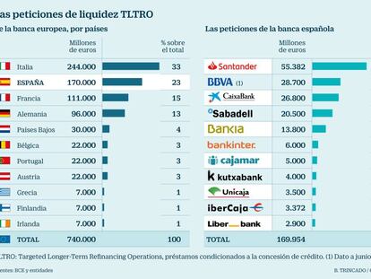 El BCE comienza hoy a preparar más liquidez a la banca para frenar el deterioro económico