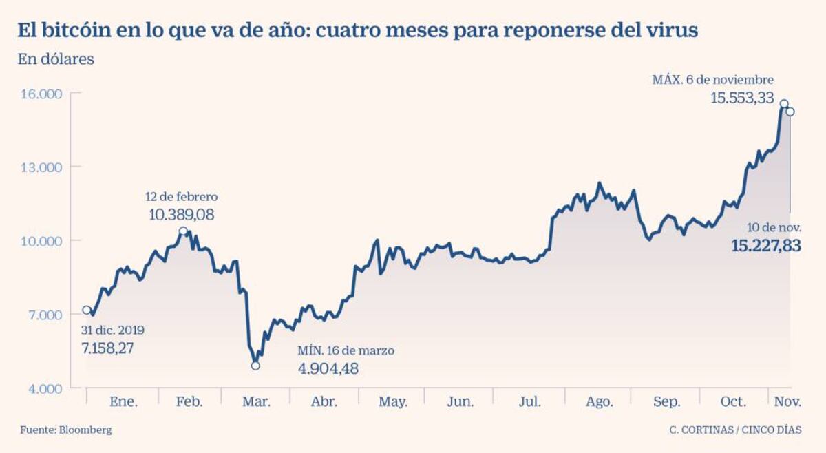 Es el bitcóin una especie de nuevo oro? | Mercados Financieros | Cinco Días