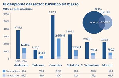 Caída del sector turístico por el Covid-19