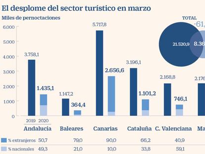 Los hoteles en España perdieron en marzo el 61% de sus pernoctaciones