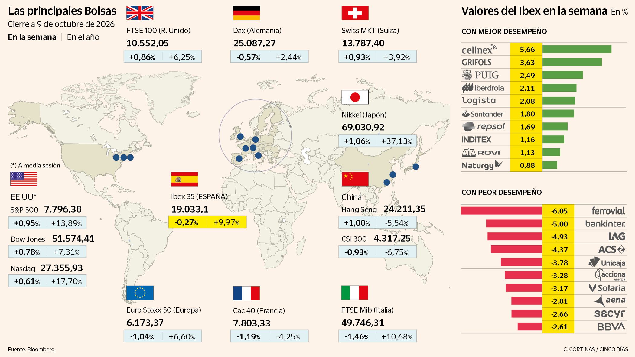 La Bolsa resiste las tensiones de la deuda en una semana de alta volatilidad