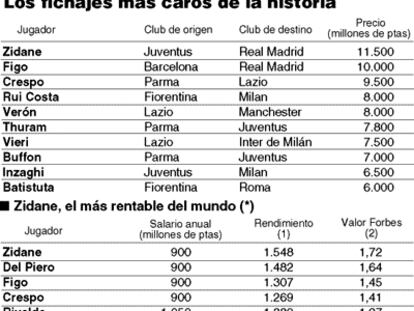 Los fichajes más caros de la historia