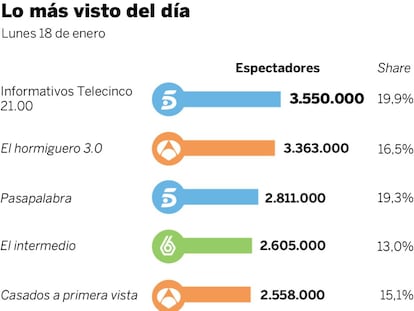 Audiencias del lunes 18 de enero
