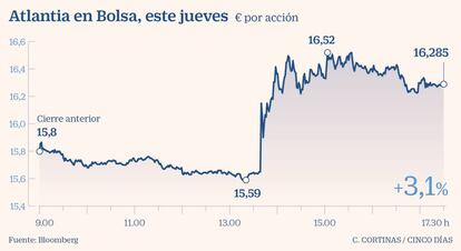 Atlantia en Bolsa, este jueves