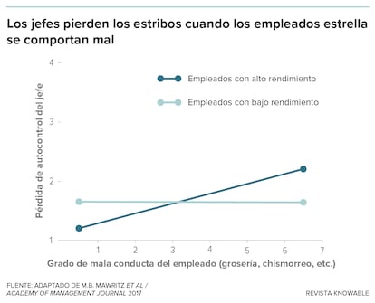 Ser bueno en su trabajo no lo salvará necesariamente de la ira de un jefe. En un estudio de 2017, los jefes eran más propensos a perder la calma cuando los empleados de alto rendimiento (línea azul oscuro) se portaban mal que cuando lo hacían los de bajo rendimiento (línea azul claro). Las razones de esta discrepancia no están claras, pero quizá los jefes se sienten especialmente traicionados cuando sus mejores empleados se portan mal.