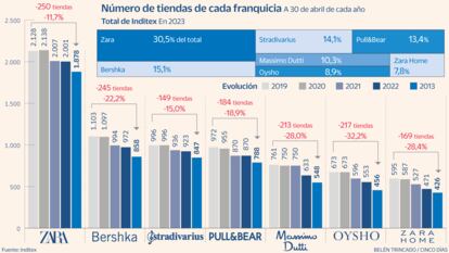 Tiendas Inditex gráfico