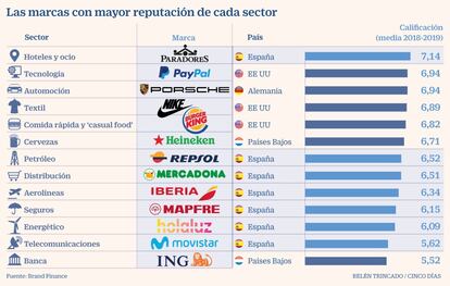 Reputación marcas