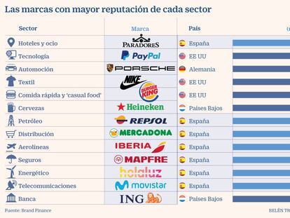 Paradores es la marca con mayor reputación de España