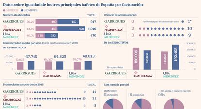 Igualdad en los despachos de abogados