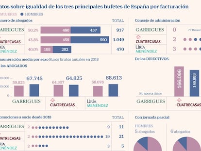 La igualdad empieza a calar en los bufetes