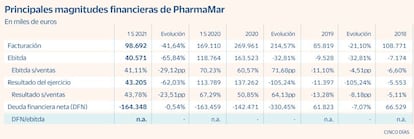 Axesor PharmaMar