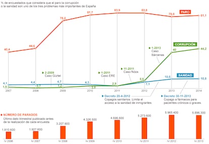 Fuente: CIS, EPA y elaboración propia.