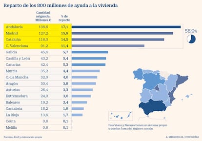 Ayudas a vivienda para las CC AA-Covid 19