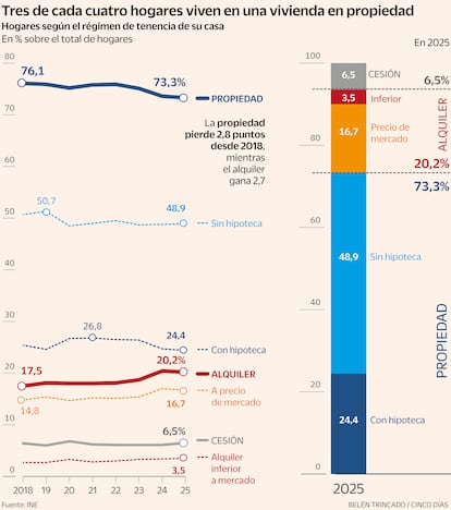 La propiedad pierde 2,8 puntos desde 2018, mientras el alquiler gana 2,7