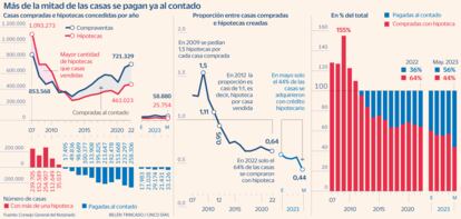 Casas pagadas al contado Gráfico