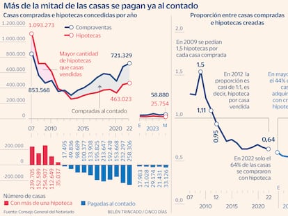 La compra de casas al contado llega a máximos históricos: ya son 5 de cada 10 