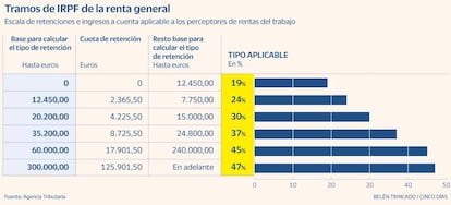 Tramos IRPF