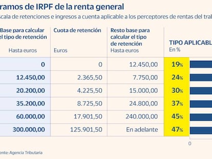 Renta 2021/2022: Cambios en los tramos del IRPF para las rentas del trabajo