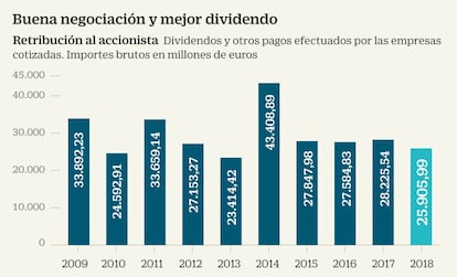 Spain Investors Day