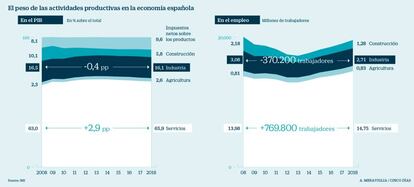 Actividades productivas, empleo y PIB