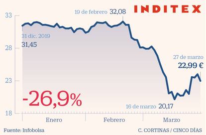 Inditex