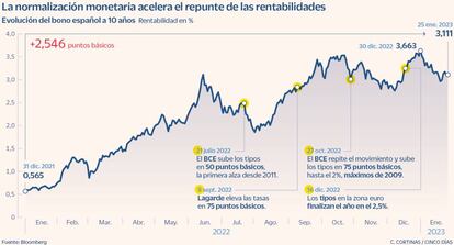 Evolución del bono español a 10 años