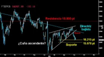 NO LEVANTA CABEZA. El Mibtel sigue siendo el principal riesgo en Europa y la principal baza de los bajistas para dar continuidad a la corrección. Ayer se vio obligado a testear de nuevo el soporte crítico de los 16.215 puntos. La pérdida de los 15.978 puntos podría confirma una peligrosa Cuña ascendente (potencialmente bajista) que le llevaría como poco a los mínimos anuales por proyección.